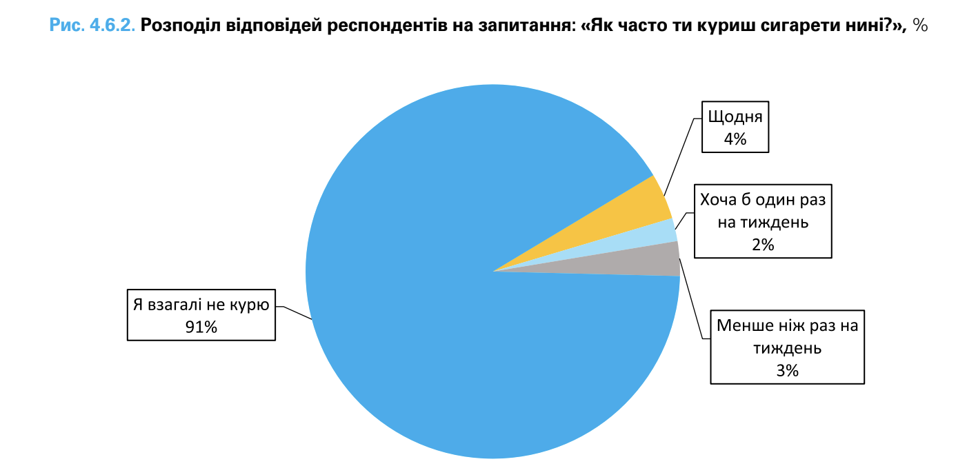 Підліткове куріння: Графік HBSC