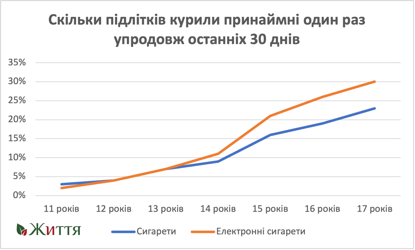 підліткове куріння: Графік ГО 