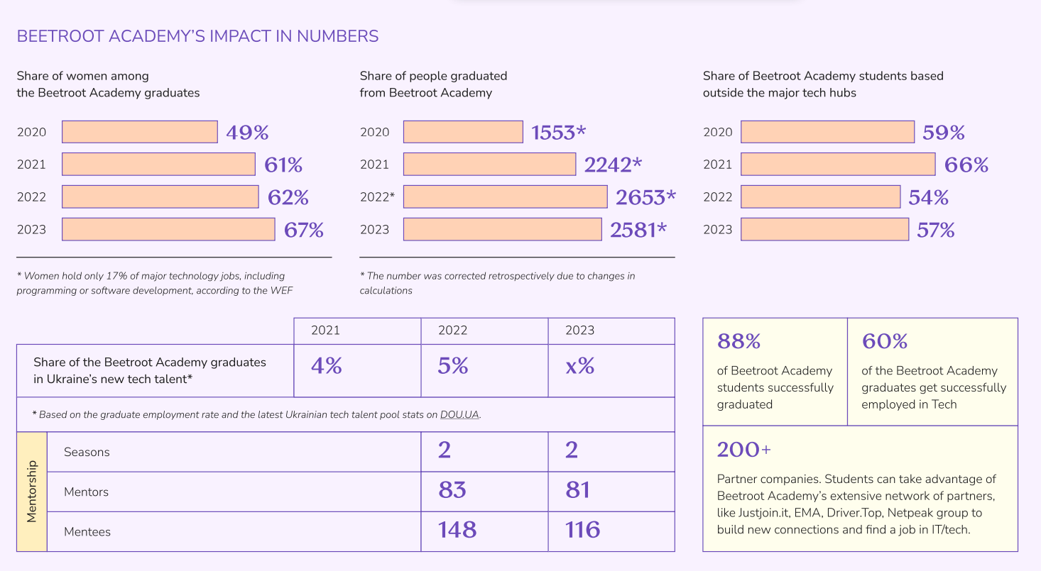 Infographic: Beetroot Academy's tangible impact on the Ukrainian IT sector