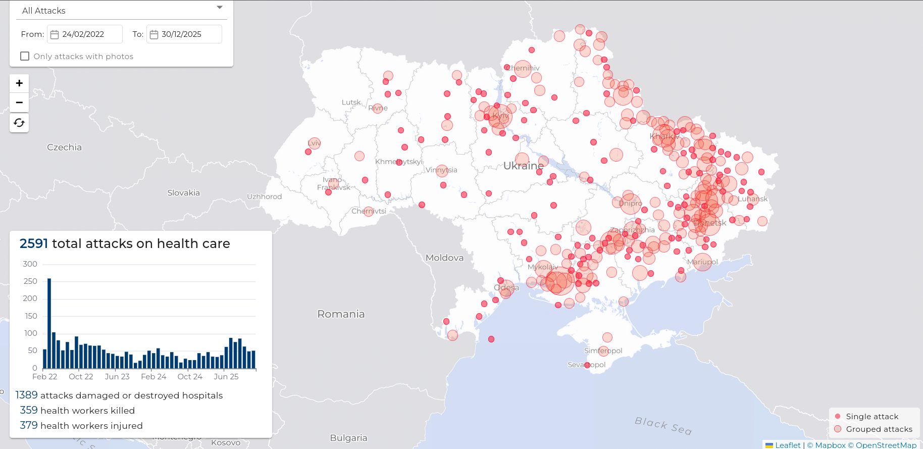 The Attacks on Health Ukraine project documented 2,591 attacks on health care in Ukraine